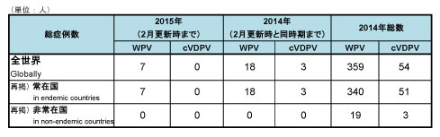 図．野生株ポリオウイルス（WPV）とワクチン由来ポリオウイルス（cVDPV）の累積症例数