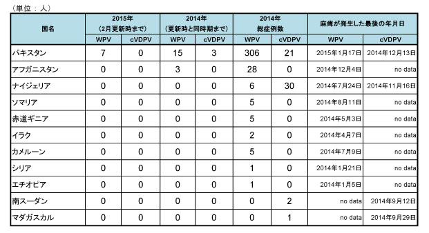 図．野生株ポリオウイルス（WPV）とワクチン由来ポリオウイルス（cVDPV）の国別症例数