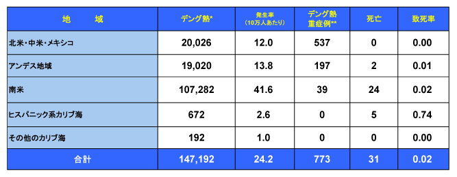 図．デング熱の流行状況－アメリカPAHO
