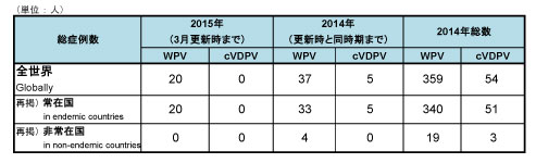 図．野生株ポリオウイルス（WPV）とワクチン由来ポリオウイルス（cVDPV）の累積症例数