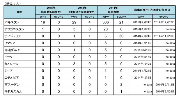 図．野生株ポリオウイルス（WPV）とワクチン由来ポリオウイルス（cVDPV）の国別症例数