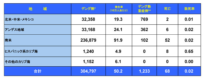 図．デング熱の流行状況－アメリカPAHO