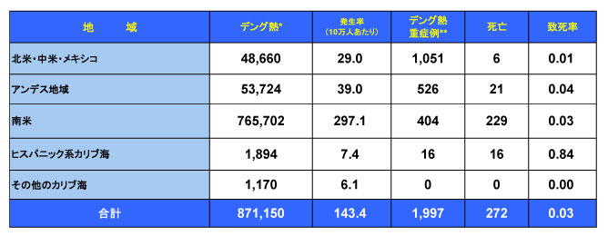図．デング熱の流行状況－アメリカPAHO