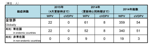 図．野生株ポリオウイルス（WPV）とワクチン由来ポリオウイルス（cVDPV）の累積症例数