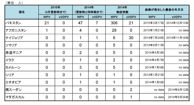 図．野生株ポリオウイルス（WPV）とワクチン由来ポリオウイルス（cVDPV）の国別症例数