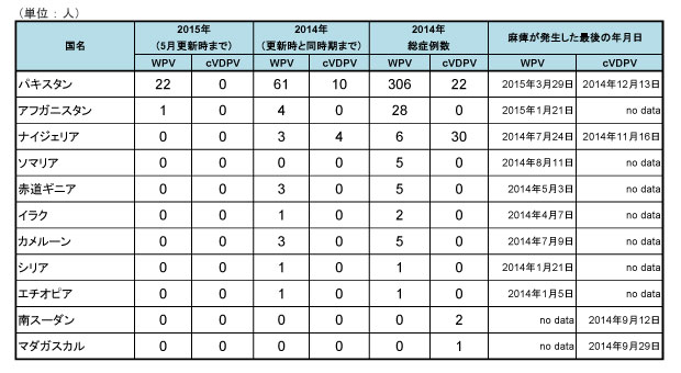 図．野生株ポリオウイルス（WPV）とワクチン由来ポリオウイルス（cVDPV）の国別症例数