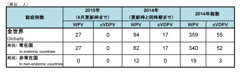 図．野生株ポリオウイルス（WPV）とワクチン由来ポリオウイルス（cVDPV）の累積症例数