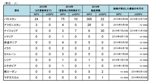 図．野生株ポリオウイルス（WPV）とワクチン由来ポリオウイルス（cVDPV）の国別症例数