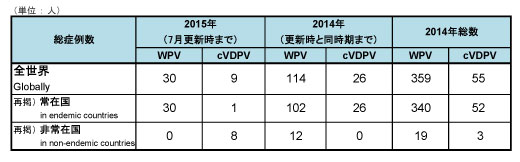 図．野生株ポリオウイルス（WPV）とワクチン由来ポリオウイルス（cVDPV）の累積症例数