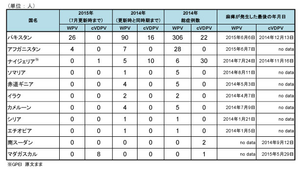 図．野生株ポリオウイルス（WPV）とワクチン由来ポリオウイルス（cVDPV）の国別症例数