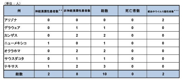 図．米国におけるウエストナイル熱の発生状況