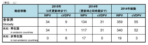 図．野生株ポリオウイルス（WPV）とワクチン由来ポリオウイルス（cVDPV）の累積症例数