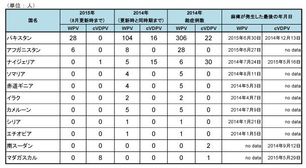 図．野生株ポリオウイルス（WPV）とワクチン由来ポリオウイルス（cVDPV）の国別症例数