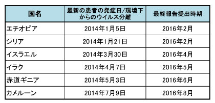 図,ポリオウィルス要最終報告書提出国