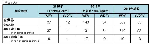 図．野生株ポリオウイルス（WPV）とワクチン由来ポリオウイルス（cVDPV）の累積症例数