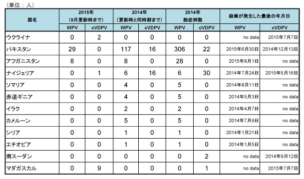 図．野生株ポリオウイルス（WPV）とワクチン由来ポリオウイルス（cVDPV）の国別症例数