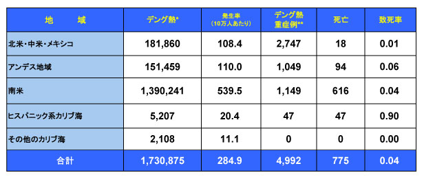 図．デング熱の流行状況－アメリカPAHO