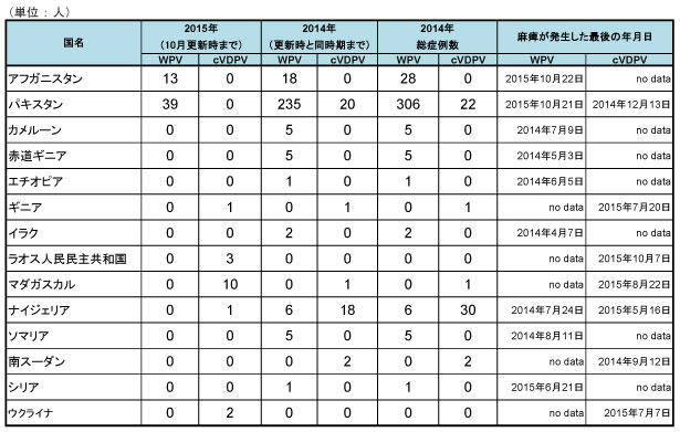 図．野生株ポリオウイルス（WPV）とワクチン由来ポリオウイルス（cVDPV）の症例数