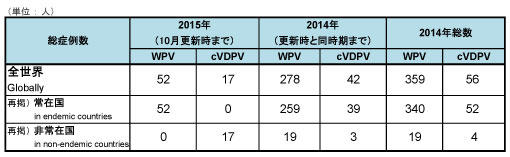 図．野生株ポリオウイルス（WPV）とワクチン由来ポリオウイルス（cVDPV）の累積症例数