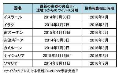 図、採集報告の提出が必要とされる国