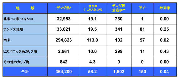 図．デング熱の流行状況－アメリカPAHO