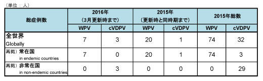 図．野生株ポリオウイルス（WPV）とワクチン由来ポリオウイルス（cVDPV）の症例数