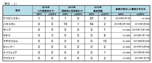 図．野生株ポリオウイルス（WPV）とワクチン由来ポリオウイルス（cVDPV）の国別症例数