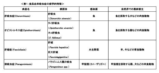 図、食品由来吸虫症の疫学的特徴