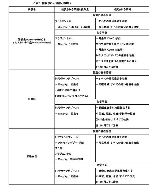 図、推奨される治療と戦略