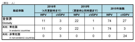 図．野生株ポリオウイルス（WPV）とワクチン由来ポリオウイルス（cVDPV）の症例数