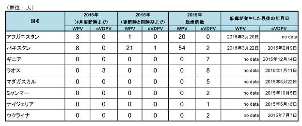 図．野生株ポリオウイルス（WPV）とワクチン由来ポリオウイルス（cVDPV）の国別症例数