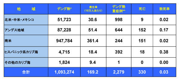 図．デング熱の流行状況－アメリカPAHO