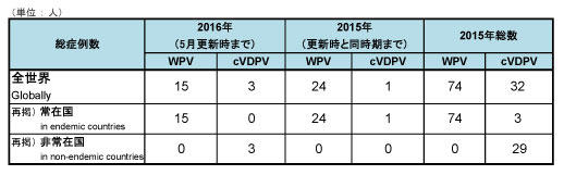 図．野生株ポリオウイルス（WPV）とワクチン由来ポリオウイルス（cVDPV）の症例数