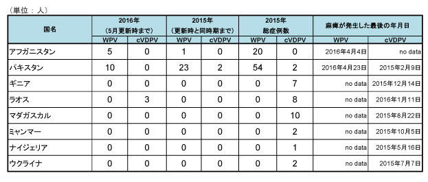 図．野生株ポリオウイルス（WPV）とワクチン由来ポリオウイルス（cVDPV）の国別症例数