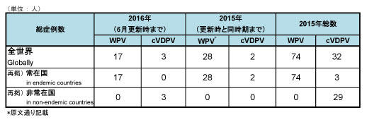 図．野生株ポリオウイルス（WPV）とワクチン由来ポリオウイルス（cVDPV）の症例数