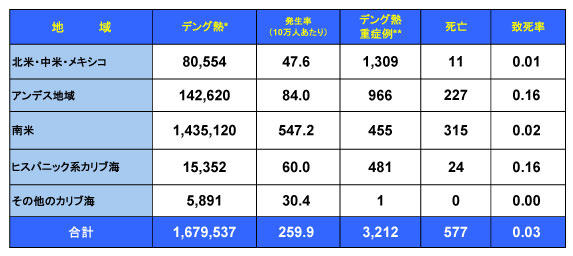 図．デング熱の流行状況－アメリカPAHO