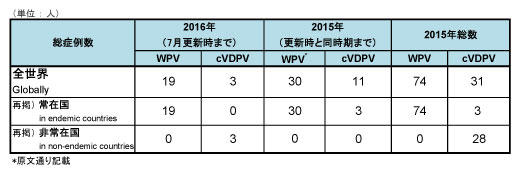 図．野生株ポリオウイルス（WPV）とワクチン由来ポリオウイルス（cVDPV）の症例数