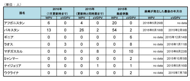 図．野生株ポリオウイルス（WPV）とワクチン由来ポリオウイルス（cVDPV）の国別症例数