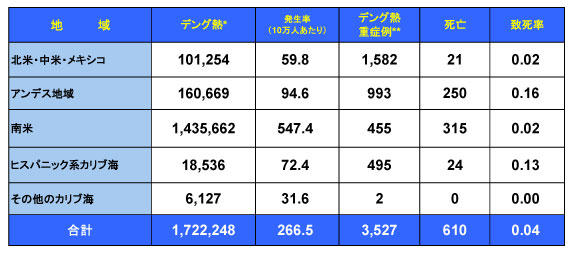 図．デング熱の流行状況－アメリカPAHO