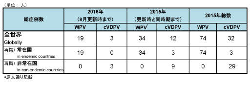 図．野生株ポリオウイルス（WPV）とワクチン由来ポリオウイルス（cVDPV）の症例数