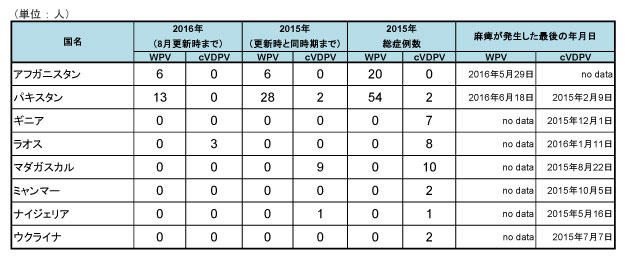 図．野生株ポリオウイルス（WPV）とワクチン由来ポリオウイルス（cVDPV）の国別症例数