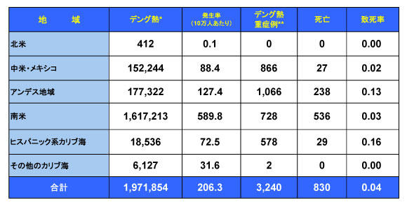 図．デング熱の流行状況－アメリカPAHO