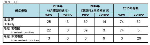 図．野生株ポリオウイルス（WPV）とワクチン由来ポリオウイルス（cVDPV）の症例数