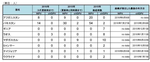 図．野生株ポリオウイルス（WPV）とワクチン由来ポリオウイルス（cVDPV）の国別症例数