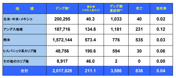 図．デング熱の流行状況－アメリカPAHO