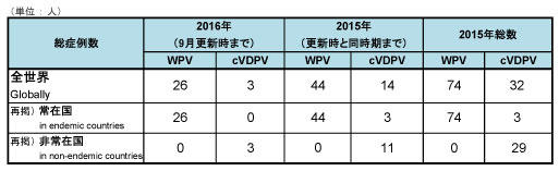 図．野生株ポリオウイルス（WPV）とワクチン由来ポリオウイルス（cVDPV）の症例数