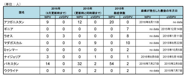 図．野生株ポリオウイルス（WPV）とワクチン由来ポリオウイルス（cVDPV）の国別症例数