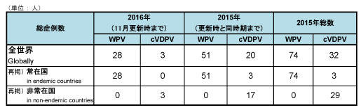 図．野生株ポリオウイルス（WPV）とワクチン由来ポリオウイルス（cVDPV）の症例数