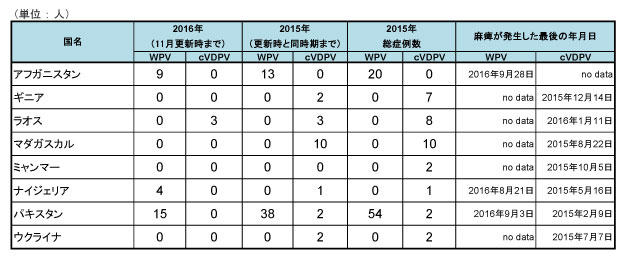 図．野生株ポリオウイルス（WPV）とワクチン由来ポリオウイルス（cVDPV）の国別症例数