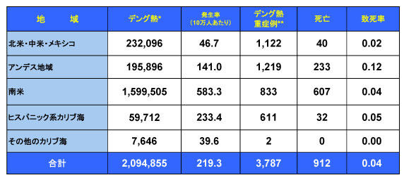 図．デング熱の流行状況－アメリカPAHO